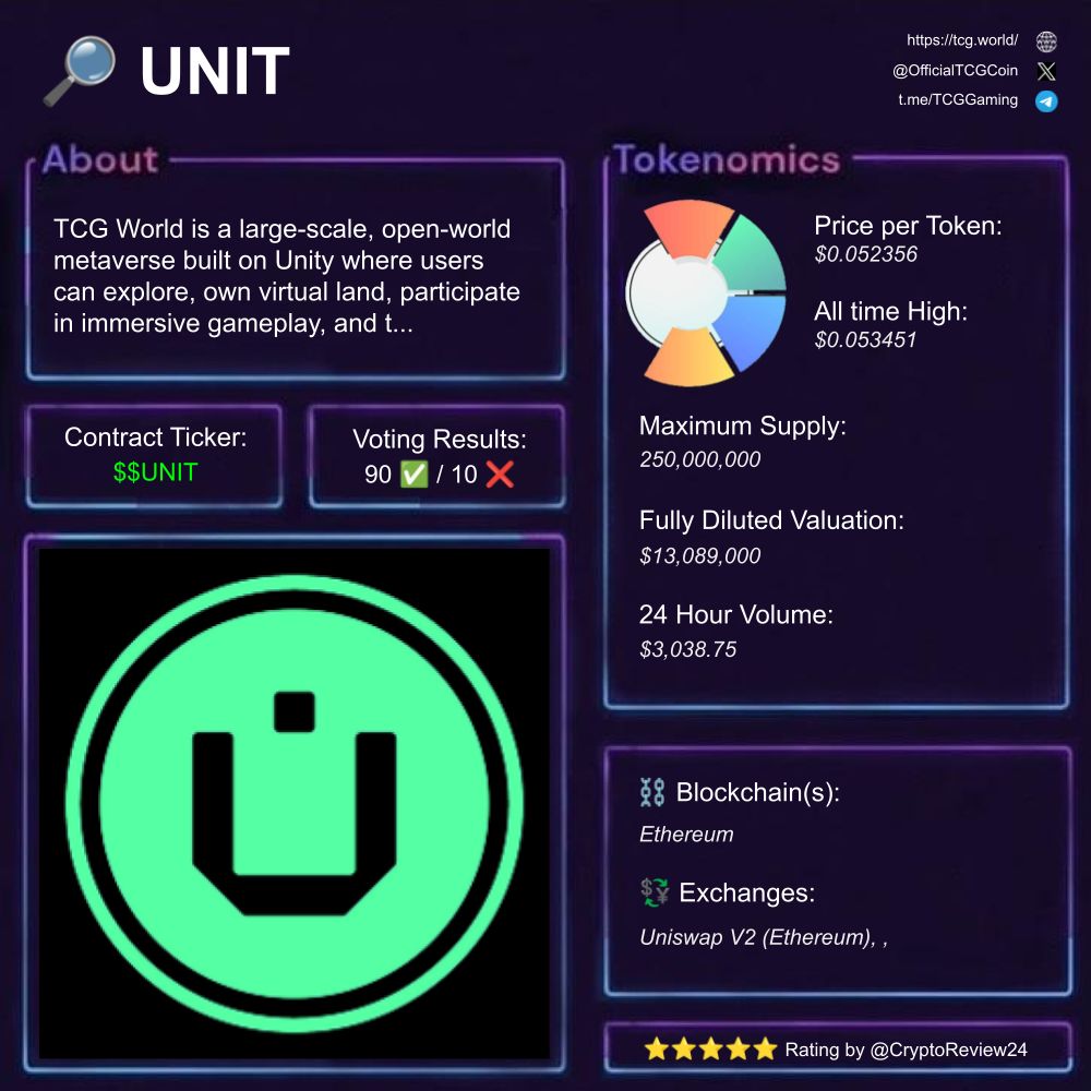 🚨 $UNIT [@OfficialTCGCoin] 🔎 immersive metaverse experience ⛓️ #Ethereum  💵 FDV: $13.15M 🗃️ #Gaming #NFTs #VirtualLand 🔥 Social Sentiment: bullish  Rating: 4.50/5 ⭐ 1️⃣ What is UNIT? UNIT is the main token