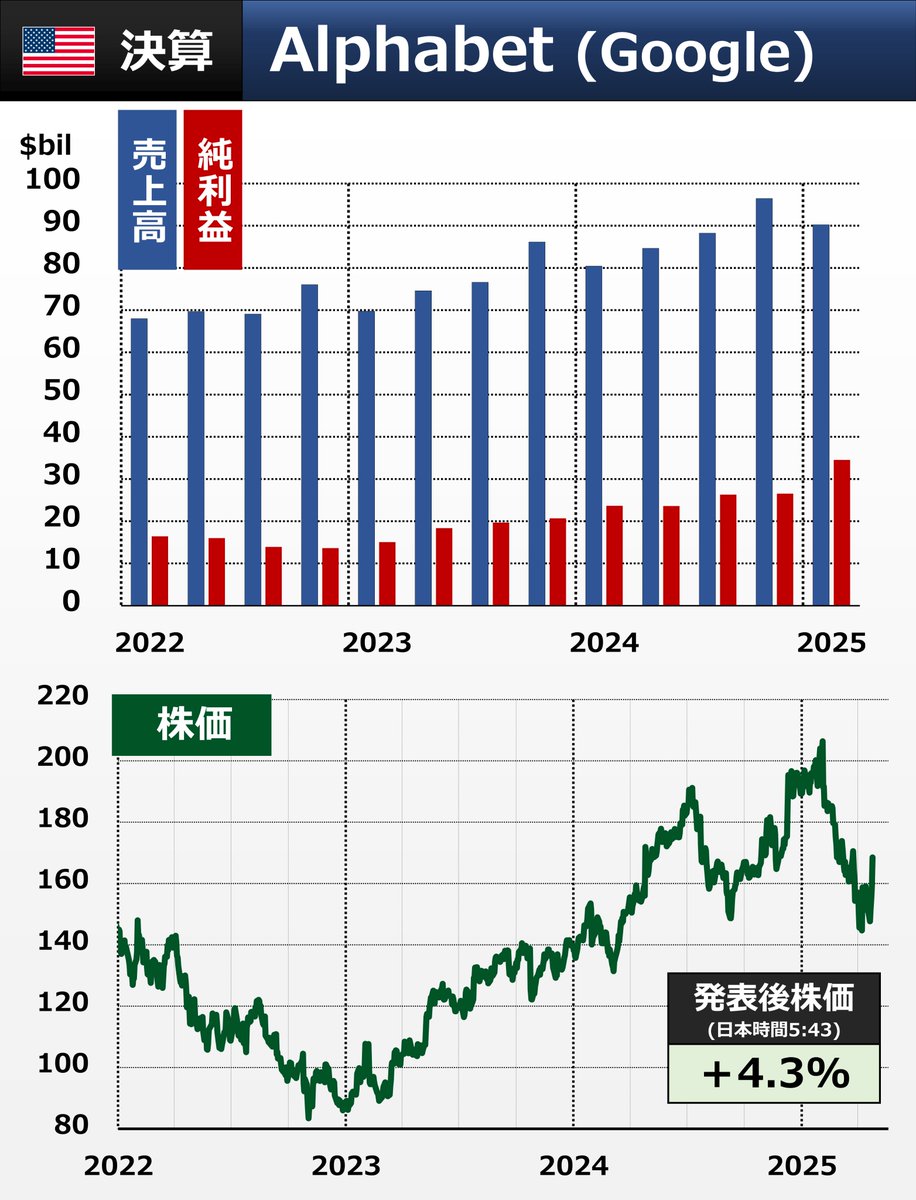 【メモ】Alphabet (Google)決算
・1-3月 売上高 / 利益とも市場予想上回る
・クラウドが好調維持
・YouTube広告、予想なみ
・自社株買い700億ドル（約10兆円）
・株価は時間外で4%ほど上昇（5:43時点）