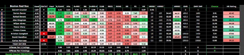 NO WAY BREGMAN BAAAANG +600. That’s a “7x” on PrizePicks 💸💸

69 likes for a +6900 on Draftkings 🚨

Show some love if we want the homer model free today!! The top play has cashed 4 out of the last 5 days. You’d be up over 30u. Like what

Free Trial here dubclub.win/r/p/pri-8xdr6/…