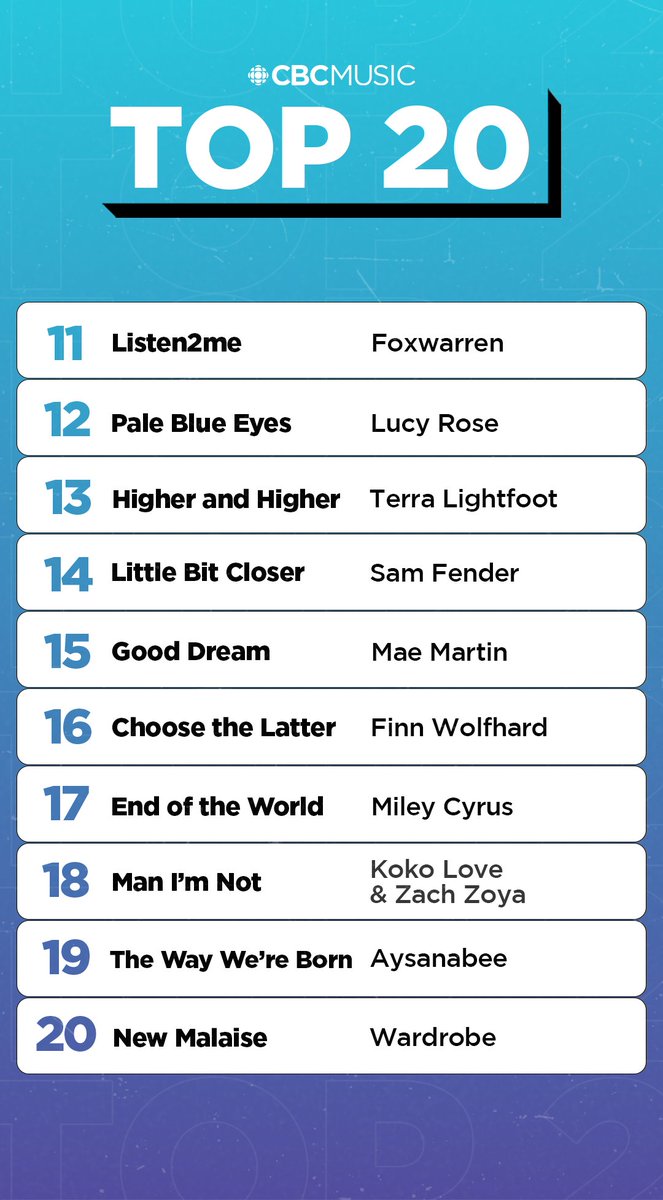 CBC Music (@cbcmusic) on Twitter photo This week on the CBC Music Top 20 📈
• <a href="/tatemcrae/">Tate McRae</a> jumps to #1
• Foxwarren brings in the most online votes and jumps 7 spots
• New entries from <a href="/MileyCyrus/">Miley Cyrus</a>, <a href="/aysanabeemusic/">Aysanabee</a>, Wardrobe, Koko Love & <a href="/Zachzoya/">Zach zoya</a>
Keep voting: cbcmusic.ca/top20vote This week on the CBC Music Top 20 📈
• <a href="/tatemcrae/">Tate McRae</a> jumps to #1
• Foxwarren brings in the most online votes and jumps 7 spots
• New entries from <a href="/MileyCyrus/">Miley Cyrus</a>, <a href="/aysanabeemusic/">Aysanabee</a>, Wardrobe, Koko Love & <a href="/Zachzoya/">Zach zoya</a>
Keep voting: cbcmusic.ca/top20vote