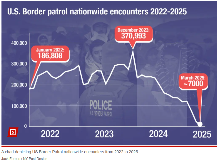 SenateGOP's tweet photo. Under Senate Democrats, our border was wide open to criminals and deadly drugs.

In the first 100 days, Senate Republicans have worked alongside @POTUS to CLOSE THE BORDER. https://t.co/gKruESJILH