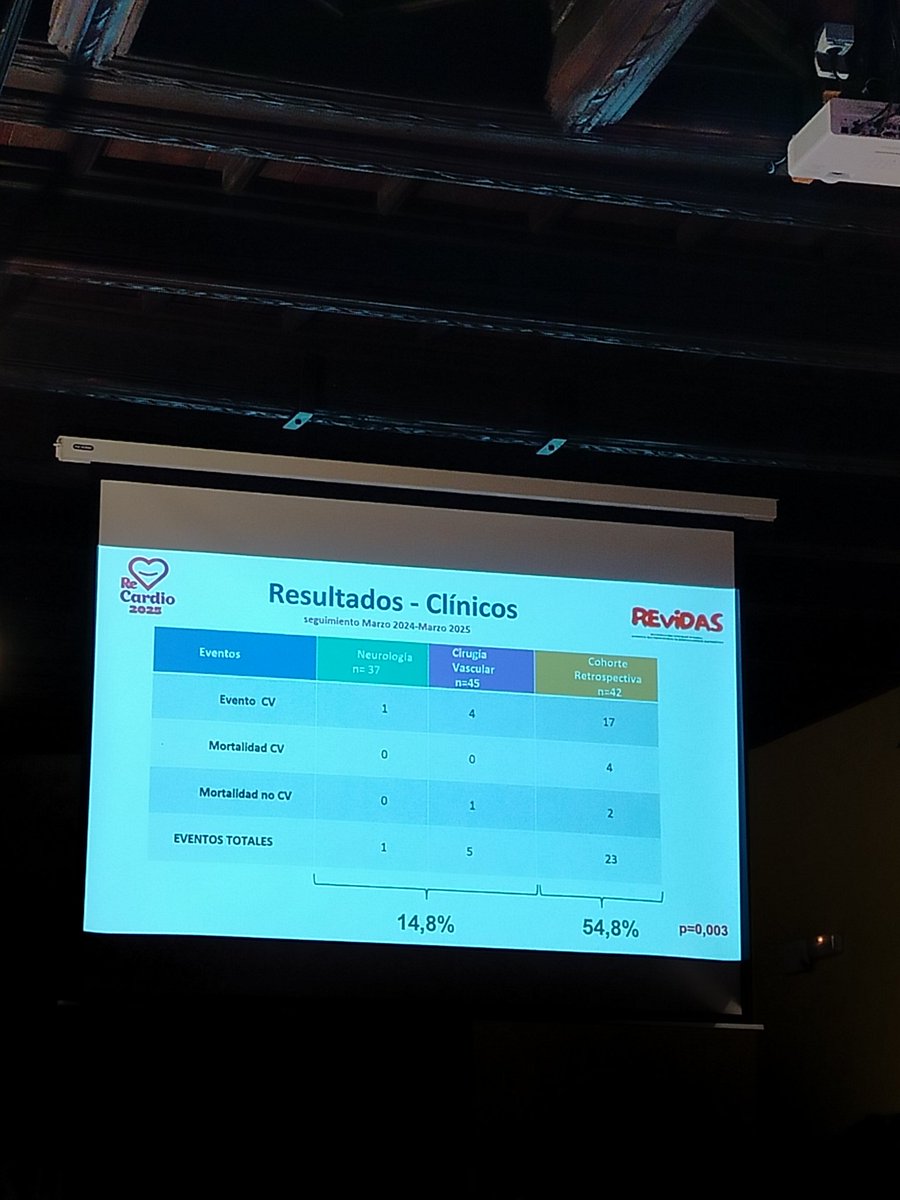 Marga Calvo López (@margacalvo2) on Twitter photo Magníficos resultados del programa de recuperación Vascular REVIDAS del <a href="/CardioHULP/">Cardiología La Paz</a> presentado por <a href="/almucastro01/">Almudena Castro Conde</a> y <a href="/CriisContreraas/">c'</a> 👏🏻💪🏻❤️ #Recardio2025 <a href="/preventiva_SEC/">Cardiología Preventiva</a> Magníficos resultados del programa de recuperación Vascular REVIDAS del <a href="/CardioHULP/">Cardiología La Paz</a> presentado por <a href="/almucastro01/">Almudena Castro Conde</a> y <a href="/CriisContreraas/">c'</a> 👏🏻💪🏻❤️ #Recardio2025 <a href="/preventiva_SEC/">Cardiología Preventiva</a>