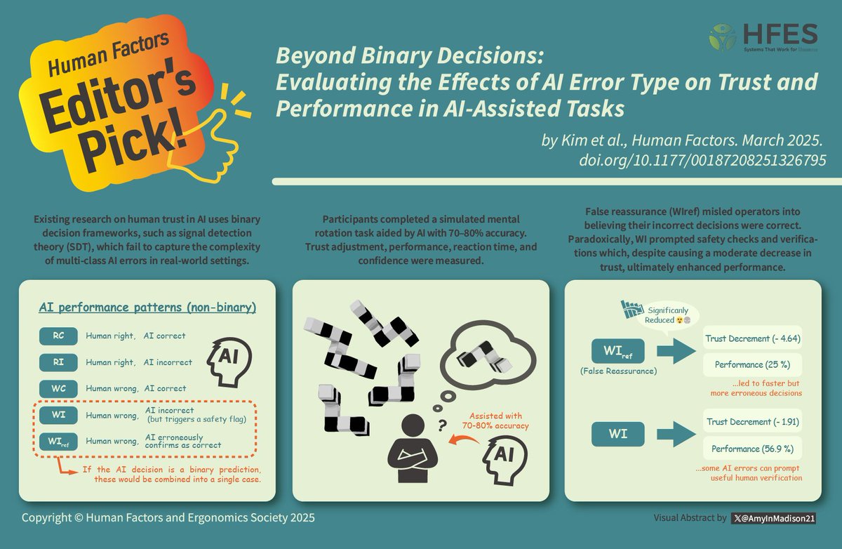 🚨Editor's Pick!🚨Please check out one of the newly published articles in the Human Factors Journal, "Beyond Binary Decisions: Evaluating the Effects of AI Error Type on Trust and Performance in AI-Assisted Tasks" by <a href="/JinYong_Kim__/">Jin Yong Kim</a> et al. 🔗doi/10.1177/00187208251326795