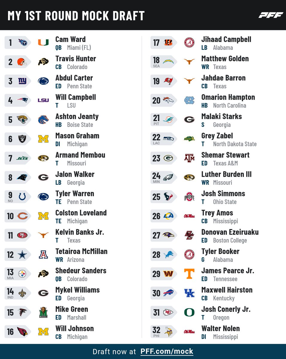 Ballverteiler's tweet photo. Mock Draft 142.000 da draußen! 😅

Letztes Jahr war anfangs echt gut, danach sehr überschaubar.

Dieses Jahr hab ich irgendwie ein gutes Gefühl, weiß auch nicht. So unberechenbar find ich den #NFLDraft dieses Jahr irgendwie nicht.

Freue mich auf die nächsten 2,5 Tage. 😍 https://t.co/kekzVMH6DC