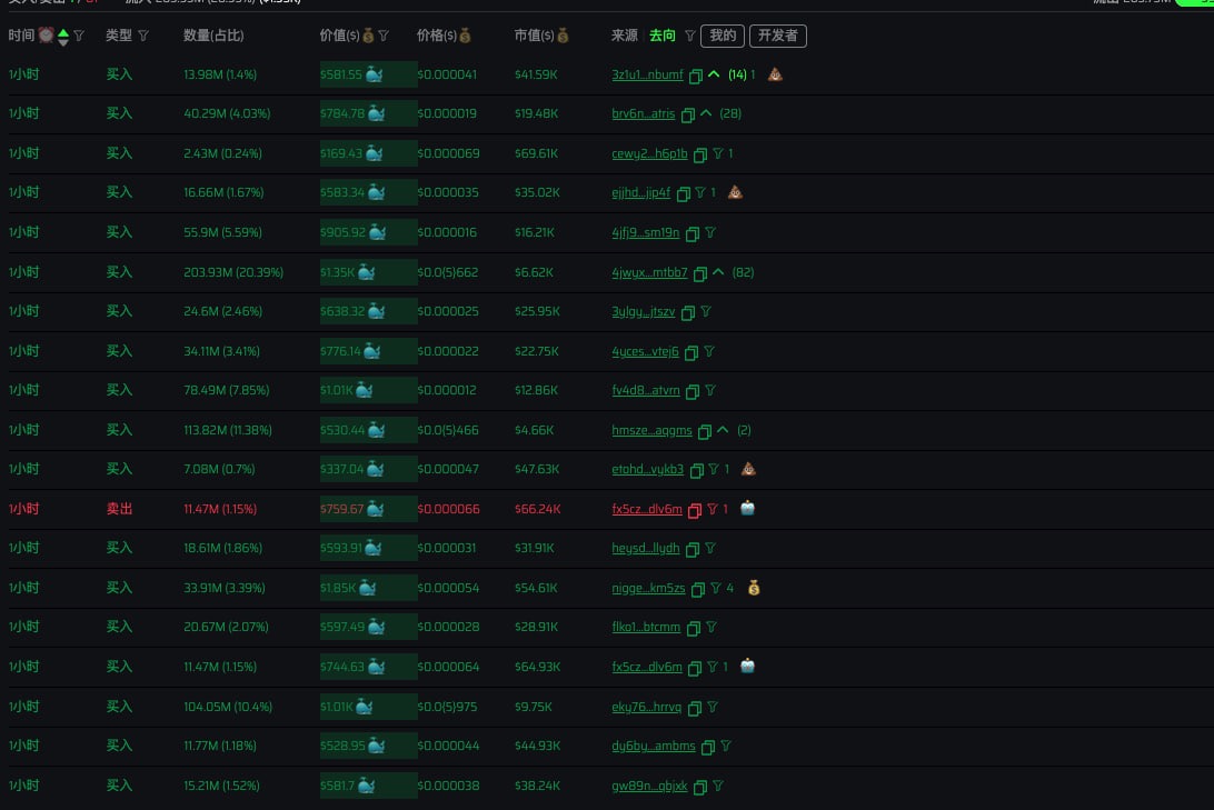$DPCORE 

3qVpCnqdaJtARzE2dYuCy5pm8X2NgF5hx9q9GosPpump

1/ 一个巨大的阴谋，路径拆解

这是一个开盘1秒，就毕业的盘，也就是 dev 直接内盘 80% 的筹码买完了，这是好事。有决心和毅力