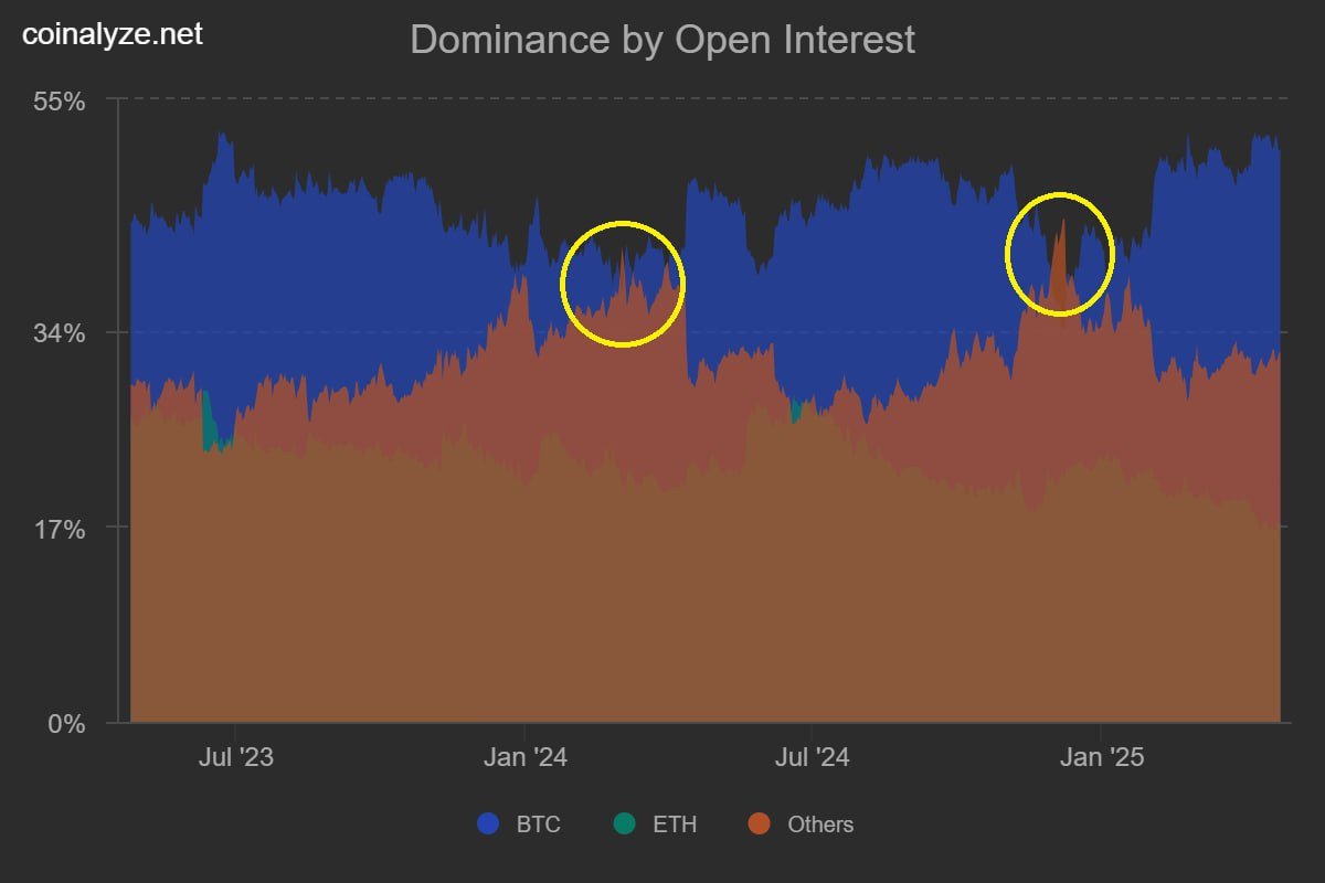 Axel_bitblaze69's tweet image. There’s one indicator I always watch before altcoins nuke.

It’s called “Dominance by Open Interest” and it’s nailed the last 2 tops...

When Others OI (altcoins excluding $ETH) crosses above $BTC OI, alts have topped within 1–2 weeks. Every time.

- March 5: Others OI &amp;gt; BTC OI…