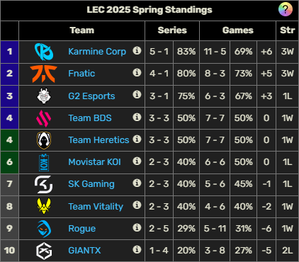 The halfway point of the #LEC Spring Regular Season has been reached!

Checking in with the standings shows the Top 3 teams slowly seperating themselves with <a href="/KarmineCorp/">Karmine Corp</a> leading, while the midfield battle surrounding the Playoffs heats up!