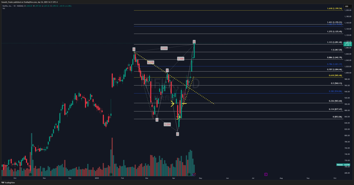 Smooth26Lb's tweet photo. $NFLX we are still long in @LegerityTrading ....just an awesome move off the harmonic C-D leg triggered by and inverse pattern at the bottom.  Almost $200 move from our entry. https://t.co/7rs4Nq6vI8
