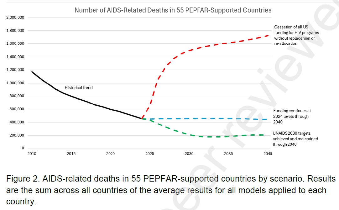 Stephan J. Guyenet (@sguyenet) on Twitter photo New research on the potential impact of the US government foreign aid freeze.
Ending foreign health aid will cause an estimated ~25M deaths over 15 years, mostly from AIDS and maternal/child health problems. New research on the potential impact of the US government foreign aid freeze.
Ending foreign health aid will cause an estimated ~25M deaths over 15 years, mostly from AIDS and maternal/child health problems.