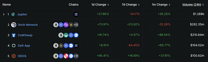 Big news as <a href="/defiapp/"></a> is now a top 5 DEX aggregator globally!
[ref. 👉 defillama.com ]

🔷 $100M+ daily volume 
🔷 $4.76B total volume 
🔷 54.5k weekly active users 
🔷 23k daily traders 
🔷 200k+ signups 
...and this is just the beginning! 

All this numbers come