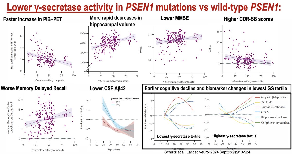 Alberto J Espay (@albertoespay) on Twitter photo It’s time to revisit the narrative around PSEN1—the most common genetic form of #Alzheimers. Contrary to common belief, PSEN1 mutations don’t increase γ-secretase activity or Aβ42. They reduce both. In this <a href="/VJNeurology/">VJ Neurology</a> video, I go over the data (1/5):
youtu.be/krc5UGvu7RQ It’s time to revisit the narrative around PSEN1—the most common genetic form of #Alzheimers. Contrary to common belief, PSEN1 mutations don’t increase γ-secretase activity or Aβ42. They reduce both. In this <a href="/VJNeurology/">VJ Neurology</a> video, I go over the data (1/5):
youtu.be/krc5UGvu7RQ