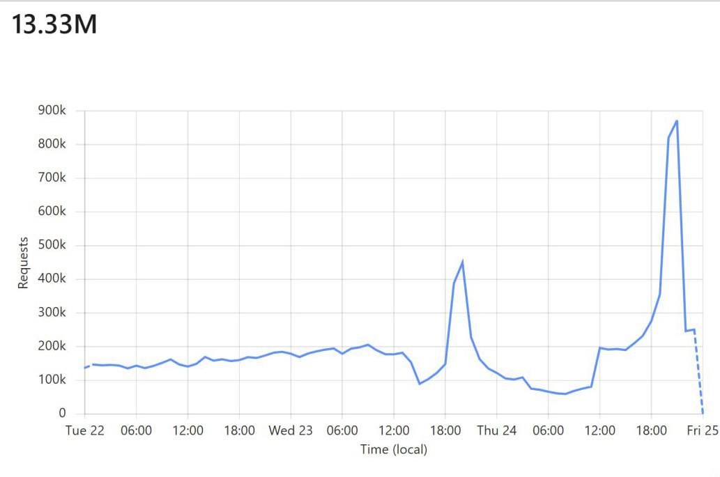 KaspaCom's tweet photo. We won. ⚡️

• DDoS attack: 2+ million requests in under 1 hour—neutralized.
• User funds? Always secure. We use the PSKT standard and a secure backend built with multiple layers of verification. We've never lost a single user fund—and never will.

https://t.co/8ge0FiBkhJ is the Final Frontier—now running stronger than ever. 

Yesterday, we believed we were facing scalability issues. We were wrong.

Today, we discovered we were under a targeted DDoS attack, over 2 million requests in less than an hour. The KaspaCom team responded immediately, identified the issue, and neutralized it.

To be clear, we don’t know who’s behind the attack—and it doesn’t matter. What matters is this: the KaspaCom team showed up, fought back, and won.

We’re taking the lessons from the past two days and using them to strengthen our platform. Our mission remains the same—to make you feel the speed, security, and simplicity of Kaspa.

May the 5th crescend with you. ⚡️