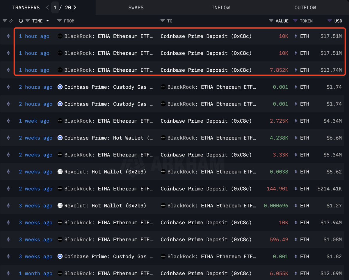 BlackRock just deposited 27,852 ETH ($48.75M) to Coinbase Prime, one hour ago…. Do we worry? 

Also, will Coinbase freeze the account like they do with everyone else? 🤣