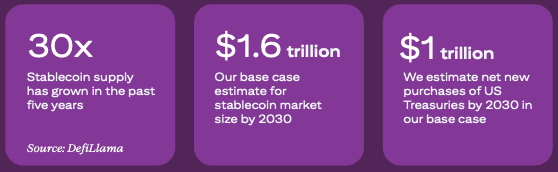Stablecoins are going to be massive. This is very good for the US dollar.