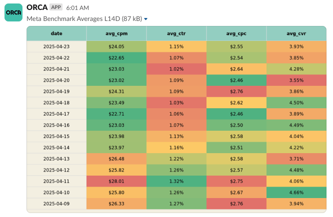 thenatechambers's tweet photo. what an algorithm shift on Meta advertising looks like in the data... 

See the screenshot of last 14 day averages across all accounts' conversion campaigns on ORCA. 

#dtc #marketing https://t.co/JBsa7ZA5ZB