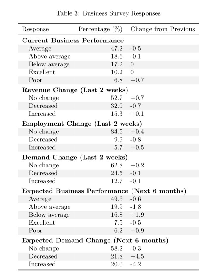 Alt_Thirty's tweet photo. 3/5🧵

Employment stability: 84.5% of businesses report no change in employment levels in the past 2 weeks. Only 5.7% increased hiring while 9.9% decreased staff - indicating businesses are maintaining workforce levels rather than expanding or contracting significantly. https://t.co/NCT9YQVIhu