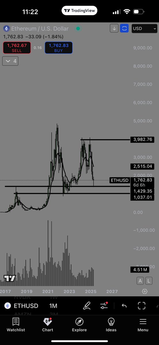 BlessedStocks7's tweet photo. Long term buy why not🤷🏽‍♂️ $eth $btc $spy https://t.co/hbW93XTkdf