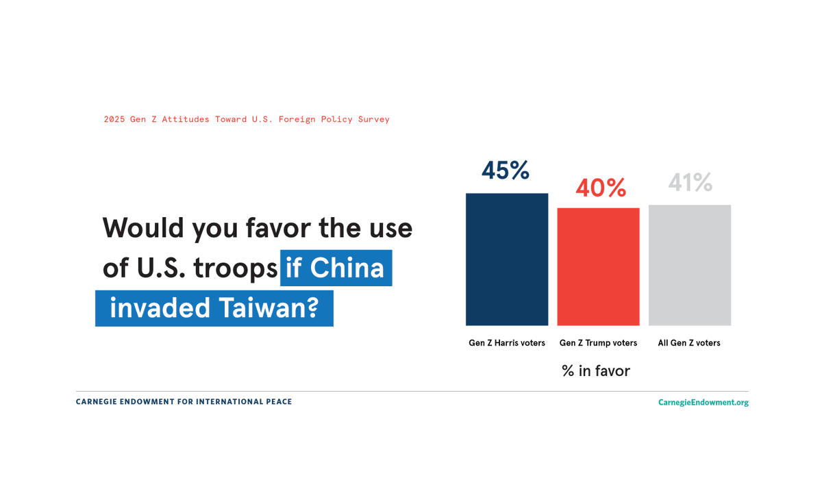 Carnegie Endowment (@carnegieendow) on Twitter photo Political polarization in the U.S. electorate seems to be at a fever pitch. According to survey data from <a href="/CEIPStatecraft/">American Statecraft Program</a>’s <a href="/CChivvis/">Chris Chivvis</a> and <a href="/LMorganbesser/">Lauren Morganbesser</a>, Gen Z voters are also polarized on key foreign policy issues.
See the full report: carnegieendowment.org/research/2025/… Political polarization in the U.S. electorate seems to be at a fever pitch. According to survey data from <a href="/CEIPStatecraft/">American Statecraft Program</a>’s <a href="/CChivvis/">Chris Chivvis</a> and <a href="/LMorganbesser/">Lauren Morganbesser</a>, Gen Z voters are also polarized on key foreign policy issues.
See the full report: carnegieendowment.org/research/2025/…