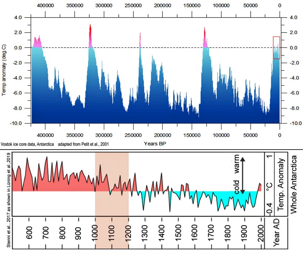 This 450,000 year study shows conclusively that carbon dioxide has no role in earth's climate cycles. This snapshot of an ice age lasting 2.58 million years reveals glacial periods of around 100,000 years &amp; warm interglacials 15,000 years. It's been cooling for 2,000 years.