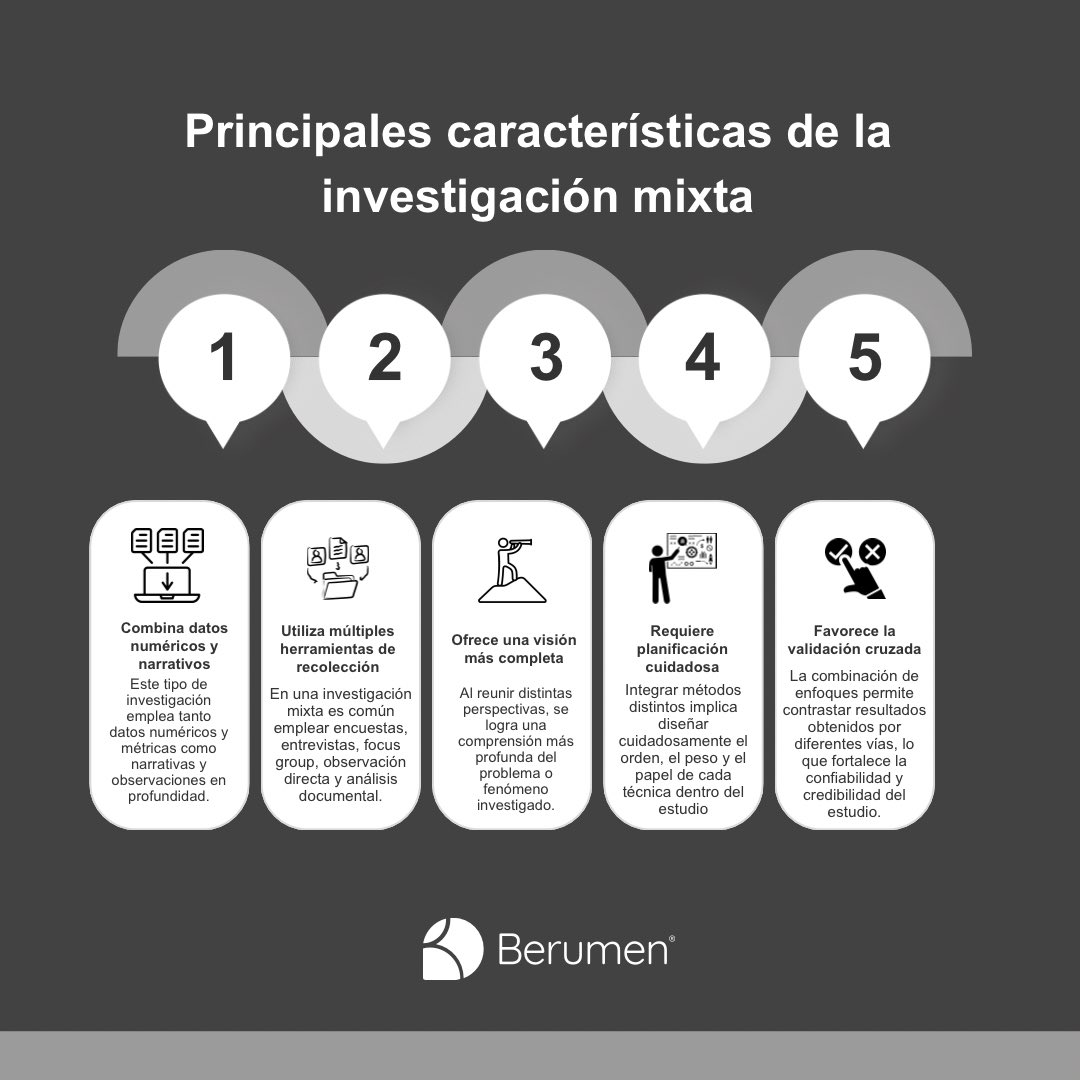 BerumenyAsoc's tweet photo. La investigación mixta no se queda con una sola mirada: combina enfoques cualitativos y cuantitativos para entender mejor la realidad.

¿Te interesa? Lee más aquí:
https://t.co/esHADJjmJt
#InvestigaciónMixta #Berumen https://t.co/xXWSrcFc6E