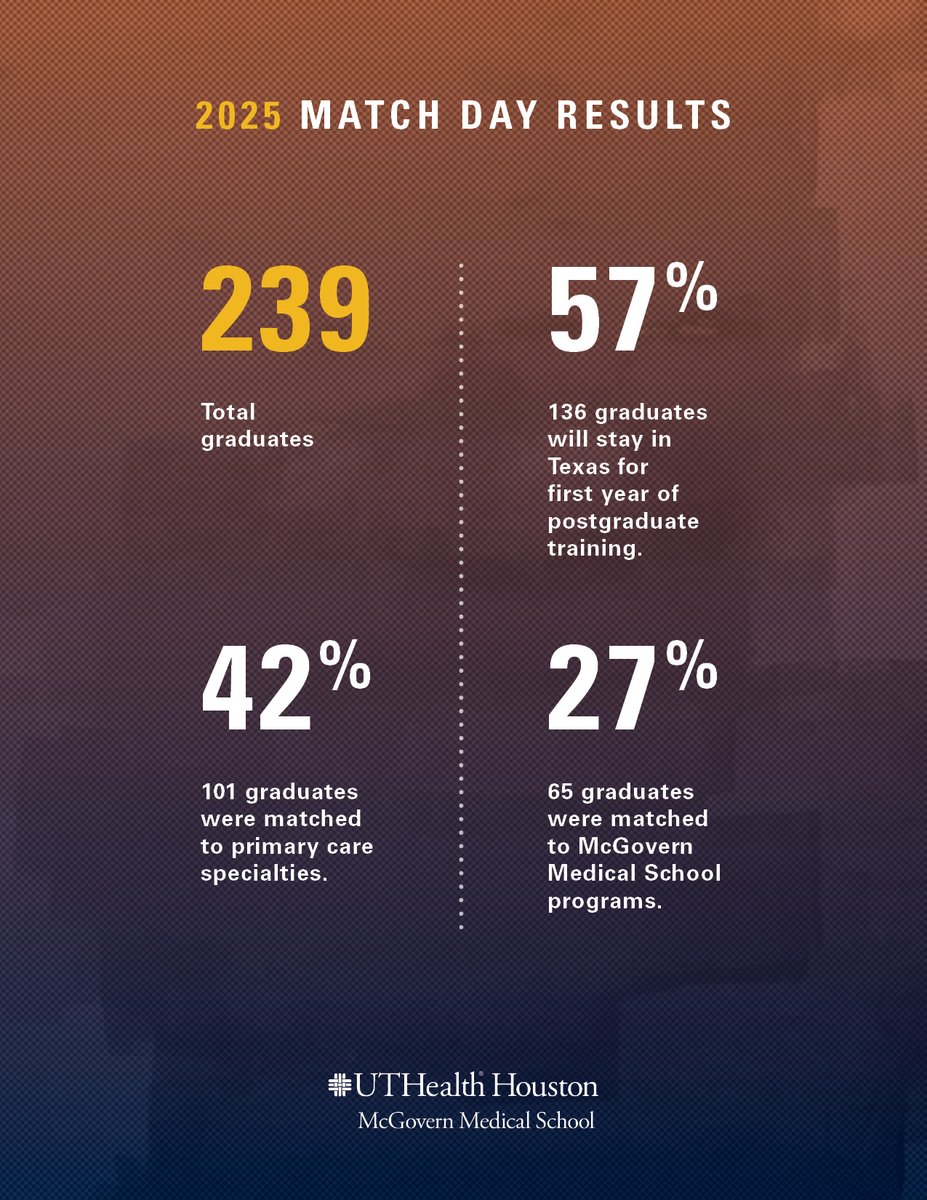McGovernMed's tweet photo. As we inch closer to commencement, take a look back at where the Graduating Class of 2025 matched for their residencies! #McGovernMedSchool https://t.co/cHYfm99HzP