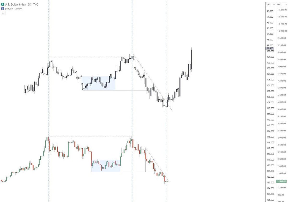 Will history repeat itself again?

$ETH