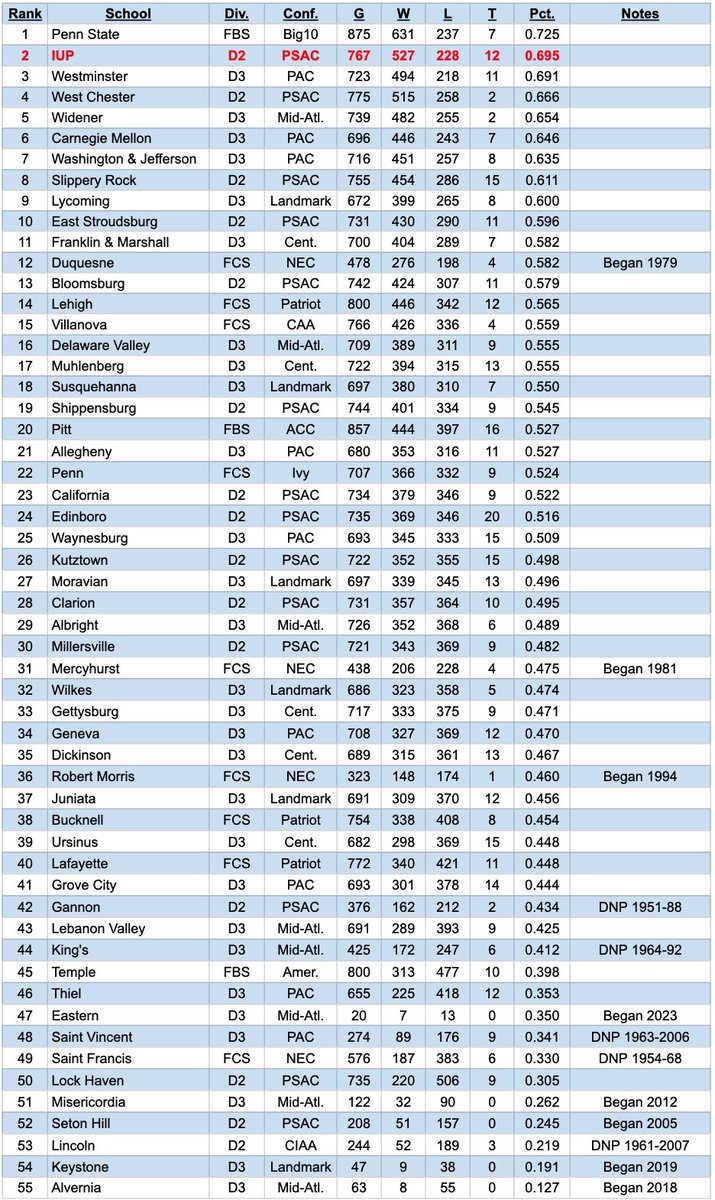 Matt Burglund (@mattburglund) on Twitter photo Since 1950, <a href="/IUPfootball/">IUP Football</a> continues to have the second-best winning percentage among all college football teams in the state of Pennsylvania. Since 1950, <a href="/IUPfootball/">IUP Football</a> continues to have the second-best winning percentage among all college football teams in the state of Pennsylvania.
