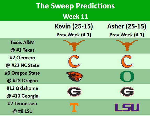 SweepBaseball's tweet image. 🚨Predictions for Week 11 College Baseball🚨