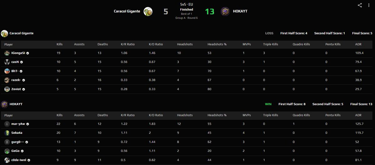 btk (@b4tka7a) on Twitter photo Won vs #CaracolGigante in <a href="/ESEA/">ESEA League</a> Intermediate!
Score 4W:2L
Even with a substitute we get the W🙃. Good job to my team! Won vs #CaracolGigante in <a href="/ESEA/">ESEA League</a> Intermediate!
Score 4W:2L
Even with a substitute we get the W🙃. Good job to my team!