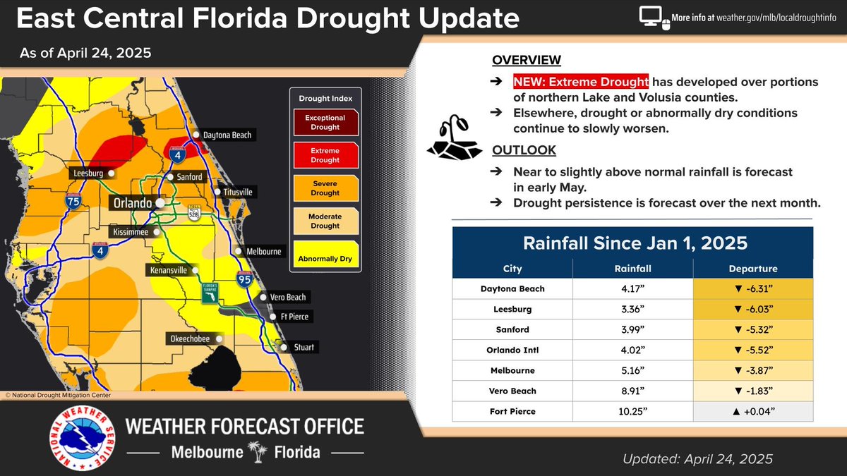 The latest drought update (April 24, 2025) places portions of Volusia and Lake Counties in Extreme Drought. Elsewhere, abnormally dry or drought conditions continue to expand.