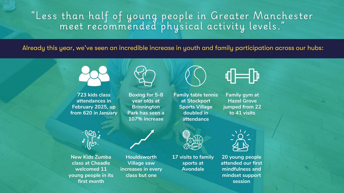 The #BeeWell Survey highlights that less than half of young people in #GreaterManchester meet recommended physical activity levels. We see this as a call to action, and we’re working hard to turn the tide, but there’s more to do and we're not stopping anytime soon.