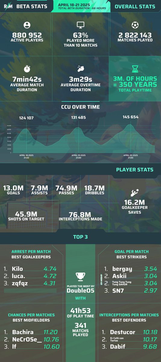 Here is the first Closed Beta in numbers!
Thank you for being there and making it an overwhelming success.

And congratulations to our Top Strikers, Goalkeepers, Midfielders and Defenders!

See you next on the pitch in May ⚽ 

#RematchCBT #RematchBeta