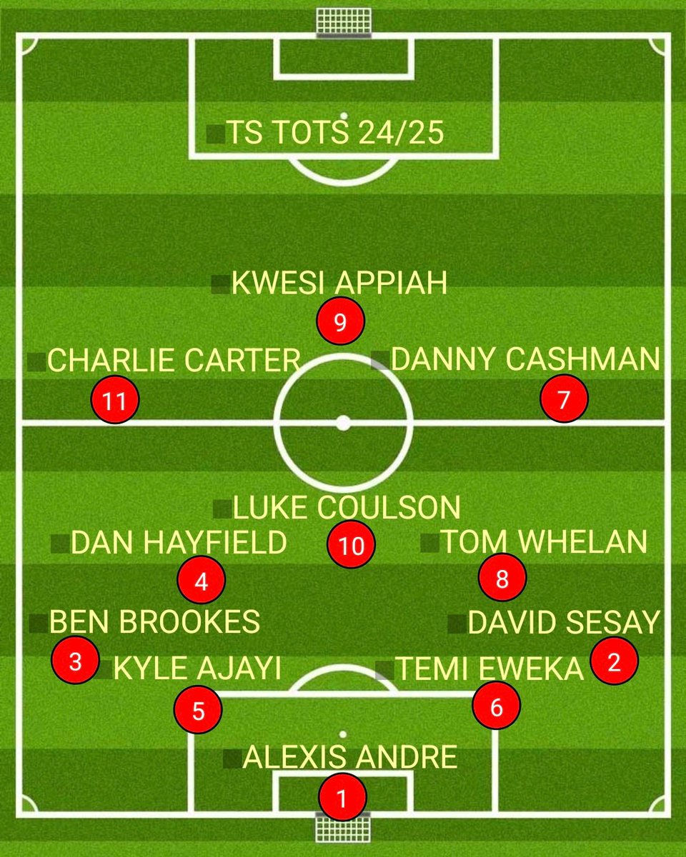โฝ๐
ฃ๐
๐
๐
ข๐
๐
๐
ค๐
ฃโฝ๏ธ (@toptargets) on Twitter photo MY NLS TEAM OF THE SEASON
<a href="/alexisandre_jr/">Alexis Andrรฉ Jr</a> <a href="/temieweka_/">Temi Eweka</a> <a href="/benbrookes___/">Ben Brookes</a> <a href="/T_whelan95/">Thomas Whelan</a> <a href="/davidsesay10/">Sesay Jr.</a> <a href="/DanHayfield/">Dan Hayfield</a> <a href="/LukeCoulson5/">Luke Coulson</a> <a href="/kwes1appiah/">Kwesi Appiah</a> <a href="/_CharlieCarter1/">Charlie Carter</a> <a href="/kyle_ajayi/">Kyle ajayi</a> <a href="/dannycashman2/">Danny Cashman</a> ๐๐๐ MY NLS TEAM OF THE SEASON
<a href="/alexisandre_jr/">Alexis Andrรฉ Jr</a> <a href="/temieweka_/">Temi Eweka</a> <a href="/benbrookes___/">Ben Brookes</a> <a href="/T_whelan95/">Thomas Whelan</a> <a href="/davidsesay10/">Sesay Jr.</a> <a href="/DanHayfield/">Dan Hayfield</a> <a href="/LukeCoulson5/">Luke Coulson</a> <a href="/kwes1appiah/">Kwesi Appiah</a> <a href="/_CharlieCarter1/">Charlie Carter</a> <a href="/kyle_ajayi/">Kyle ajayi</a> <a href="/dannycashman2/">Danny Cashman</a> ๐๐๐