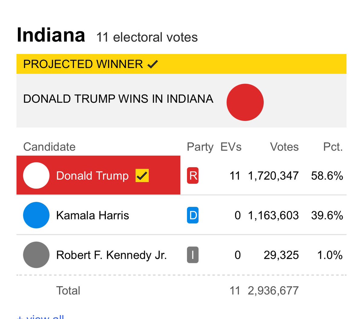 LauraLoomer's tweet photo. Did you know that the state of Indiana has a $2.4 billion budget shortfall? To address this, several RINO and Democrat lawmakers in Indiana are proposing a dramatic “sin tax” increase.

No, I’m not joking. 

Indiana Speaker of the House Todd Huston @tmhuston is pushing a massive 100%-250% cigarette tax hike, backed by a small cabal of RINO Republicans. As a Mike Pence @Mike_Pence ally & co-chair of Pence’s 2024 Indiana Leadership Team, Huston’s plan would make Indiana’s sin taxes higher than those in Illinois, & even California. This regressive tax actually slams MAGA voters, as 67% of tobacco-using Hoosiers earn under $50k per year. 

Smokers who use vapes or electronic cigarettes won’t be exempt from the increased tax. The proposal includes increasing tax on electronic cigarettes from the current 15% to 31%, doubling the tax rate.

Why are Republicans trying to piss off their voter base with more taxes? 

President Trump beat @KamalaHarris in 2024, 58.6% to her 39.6%. 

In 2022, about 840,000 adults in Indiana, or 16.2% of the adult population, reported currently smoking.

We all know cigarettes are bad for you. Lots of things are bad for you. Are we going to put tax hikes on everything we don’t like?

Maybe the GOP lawmakers in Indiana just need to learn how to balance a budget instead of using taxes as a babysitter. 

Call Speaker Huston’s office at (317) 232-9677 & urge him to back off this tax hike and to stop supporting the Nanny State. 

Republicans truly are their own worst enemy sometimes.

Receipts 👇🏻
