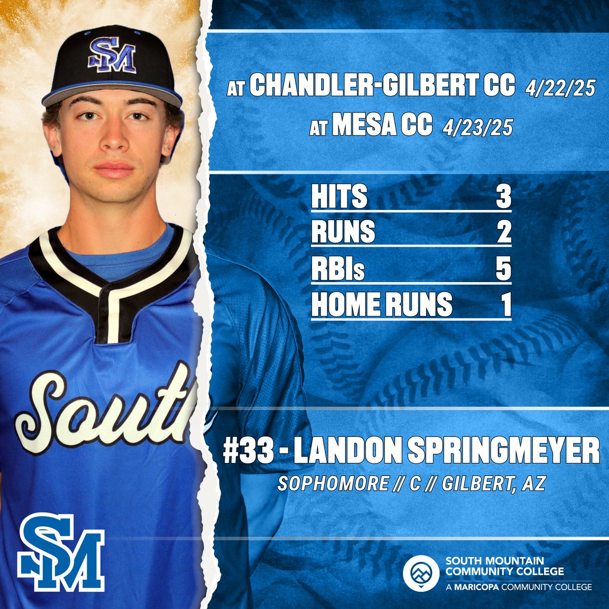 SMCCCougars's tweet image. .@SoMtnBaseball posted wins over Chandler-Gilbert CC &amp;amp; Mesa CC to improve to 40-14 overall and 32-6 in @accac_sports as the regular season enters its final weekend: smcccougars.prestosports.com/sports/bsb/202… 🐾⚾️