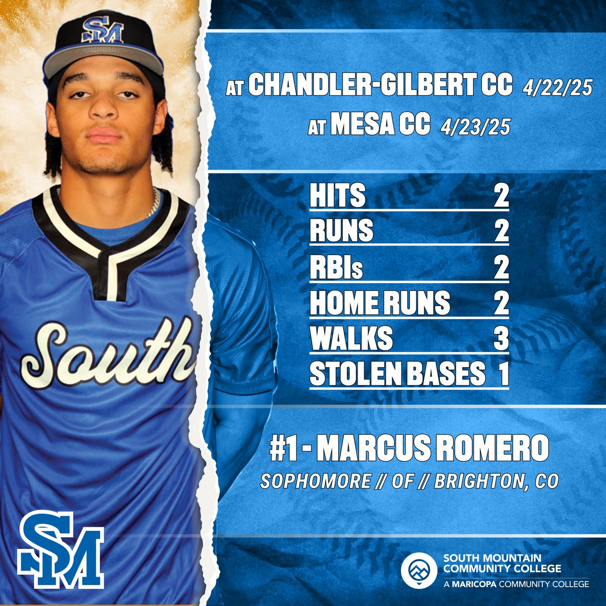 SMCCCougars's tweet image. .@SoMtnBaseball posted wins over Chandler-Gilbert CC &amp;amp; Mesa CC to improve to 40-14 overall and 32-6 in @accac_sports as the regular season enters its final weekend: smcccougars.prestosports.com/sports/bsb/202… 🐾⚾️