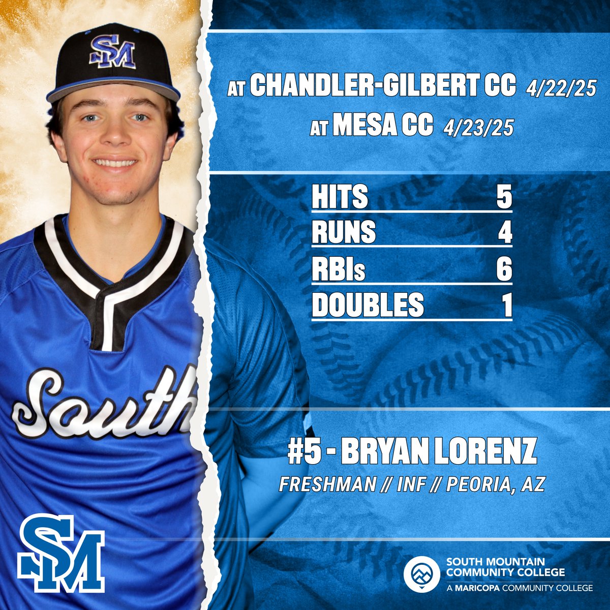 SMCCCougars's tweet image. .@SoMtnBaseball posted wins over Chandler-Gilbert CC &amp;amp; Mesa CC to improve to 40-14 overall and 32-6 in @accac_sports as the regular season enters its final weekend: smcccougars.prestosports.com/sports/bsb/202… 🐾⚾️