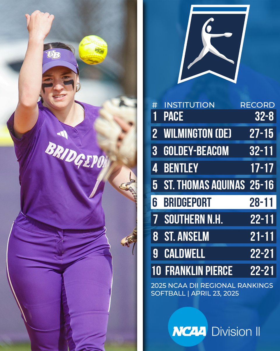 ICYMI: <a href="/ub_softball/">UB Softball</a> was put sixth in the NCAA's first set of regional rankings announced yesterday!

👉 The CACC regular-season champions enter the postseason with a 32-12 overall record

STORY: shorturl.at/SH3rr