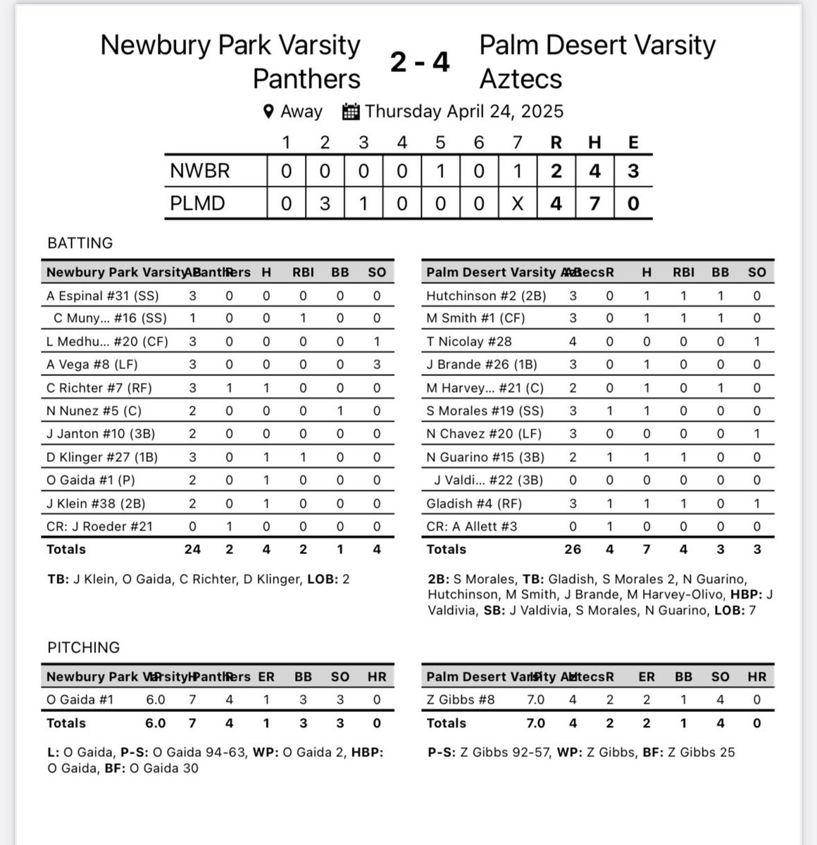 NPHS Baseball (@npbase) on Twitter photo 2-4 loss in Palm Desert Championship
<a href="/OwenGaida/">Owen Gaida</a> 6 IP. 1 ER, 3 Ks. 1-2
<a href="/CRichter2027/">Carson Richter</a> 1-3. 1 R
<a href="/DavisKlinger17/">Davis Klinger</a> 1-3. 1 RBI
Klein 1-2
3 game series vs Oaks Christian starts Tuesday 2-4 loss in Palm Desert Championship
<a href="/OwenGaida/">Owen Gaida</a> 6 IP. 1 ER, 3 Ks. 1-2
<a href="/CRichter2027/">Carson Richter</a> 1-3. 1 R
<a href="/DavisKlinger17/">Davis Klinger</a> 1-3. 1 RBI
Klein 1-2
3 game series vs Oaks Christian starts Tuesday