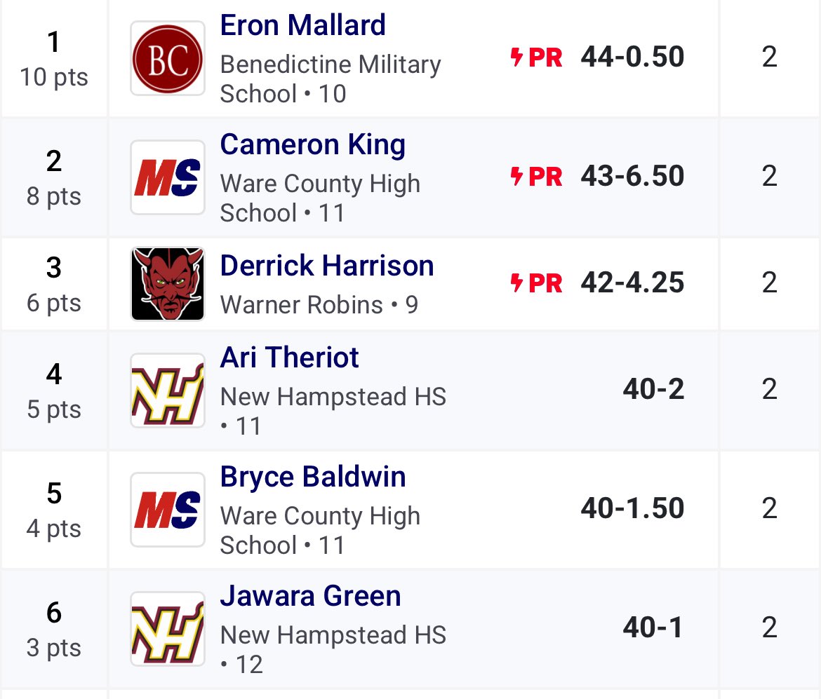 Qualified for sectionals in 2/2 of my events! New PR and school record in the triple jump with 44-0.50 and New PR in the 100 of 10.75!! 

<a href="/BC_Football1902/">BC Football</a> <a href="/CoachGHouston/">Galen Houston</a>