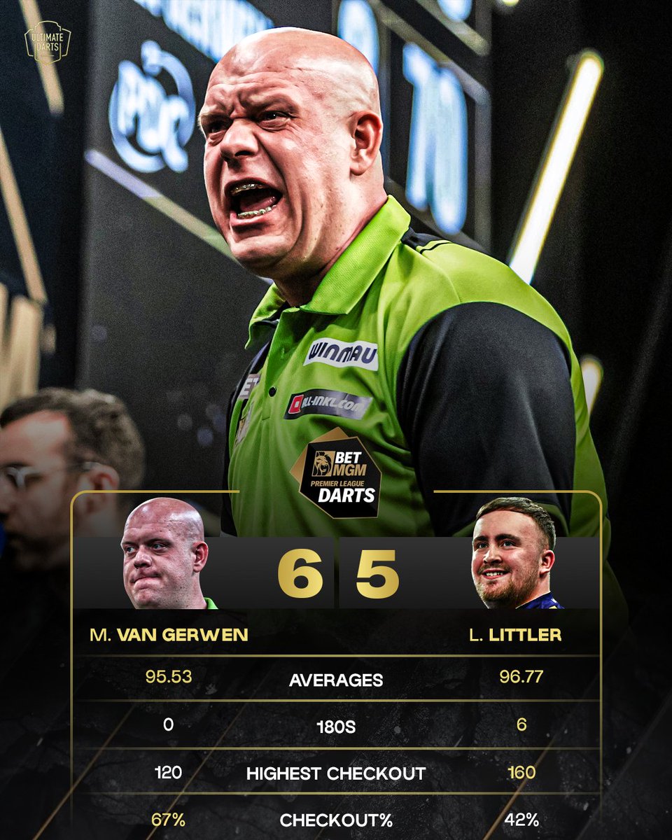 UltimateDarts's tweet image. ๐๐ก๐๐ญ ๐ ๐ ๐๐ฆ๐ ๐ญ๐ก๐๐ญ ๐ฐ๐๐ฌ! ๐คฏ Luke Littler took a 0-4 lead and MVG fought back to 5-5! And he completes the comeback with a 6-5 win!๐ฅ