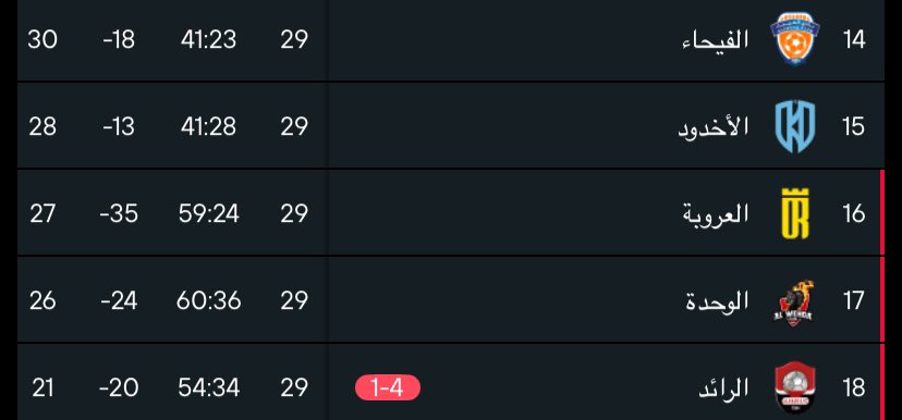 تم إغلاق الكتاب .. وانتهت الرواية!
البيت الريداوي هُدم
البيت الريداوي هُدم
البيت الريداوي هُدم
واللون الاحمر يتحول إلى الرمادي!
من كان لونه رمزًا للقصيم
مات وغادرنا
وداعاً أيها الرائد
وداعاً أقولها بكل ألم
وداعًا اقولها بكل أسى
لأول مره ستنام بريدة
وهي تُمطر بالدموع
انتهى كل شيء