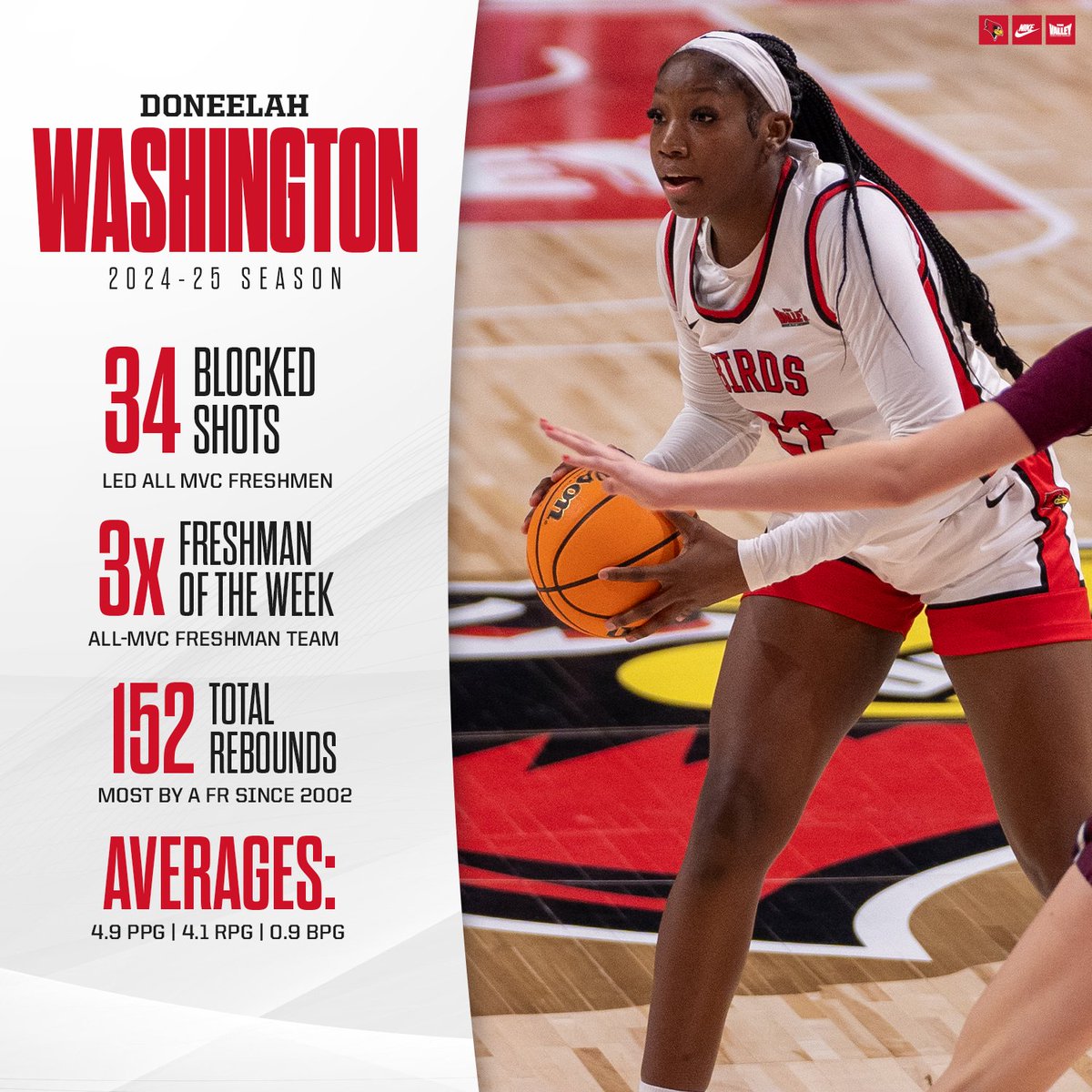 First freshman in program history with 30+ blocks and 150+ rebounds👏