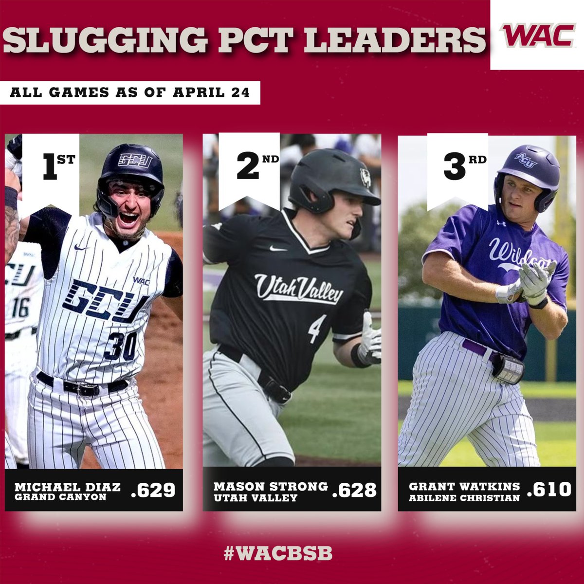 ⚾️ #WACbsb Stat Leaders: Slugging Percentage

1⃣ Michael Diaz, <a href="/GCU_Baseball/">Grand Canyon Baseball</a>
2⃣ Mason Strong, <a href="/UVUbsb/">UVU Baseball</a>
3⃣ Grant Watkins, <a href="/ACU_Baseball/">ACU Baseball</a>

#OneWAC