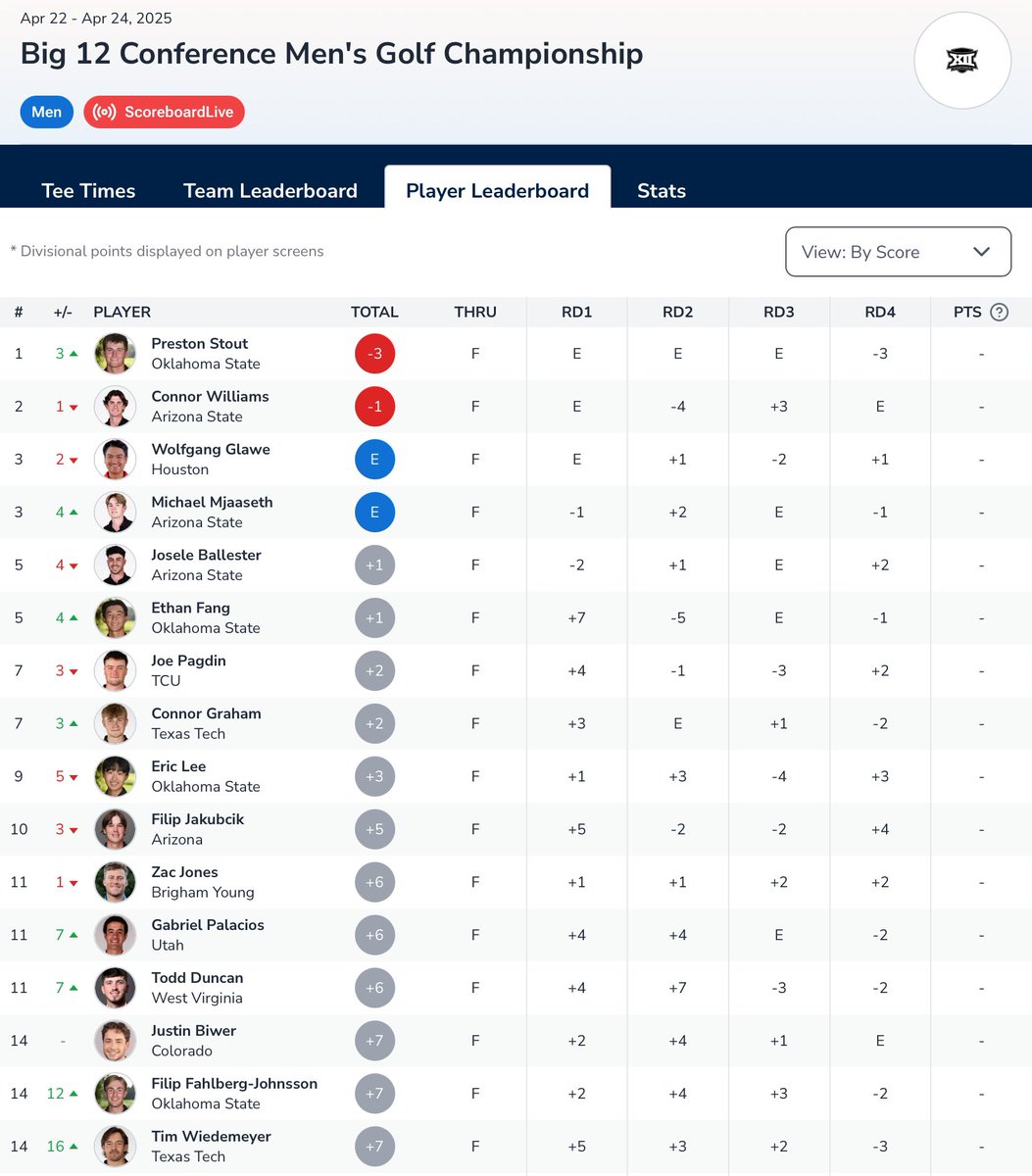 Amateur Golf Bible (@golfbible) on Twitter photo .<a href="/JoePagdinGolf/">Joe Pagdin</a> & Connor Graham (+2) finished T7 and Calum Scott (+10) T23 at the Big 12 Conference Men’s Golf Championship played at Southern Hills C.C.
Scores: tinyurl.com/mw2p55zw .<a href="/JoePagdinGolf/">Joe Pagdin</a> & Connor Graham (+2) finished T7 and Calum Scott (+10) T23 at the Big 12 Conference Men’s Golf Championship played at Southern Hills C.C.
Scores: tinyurl.com/mw2p55zw