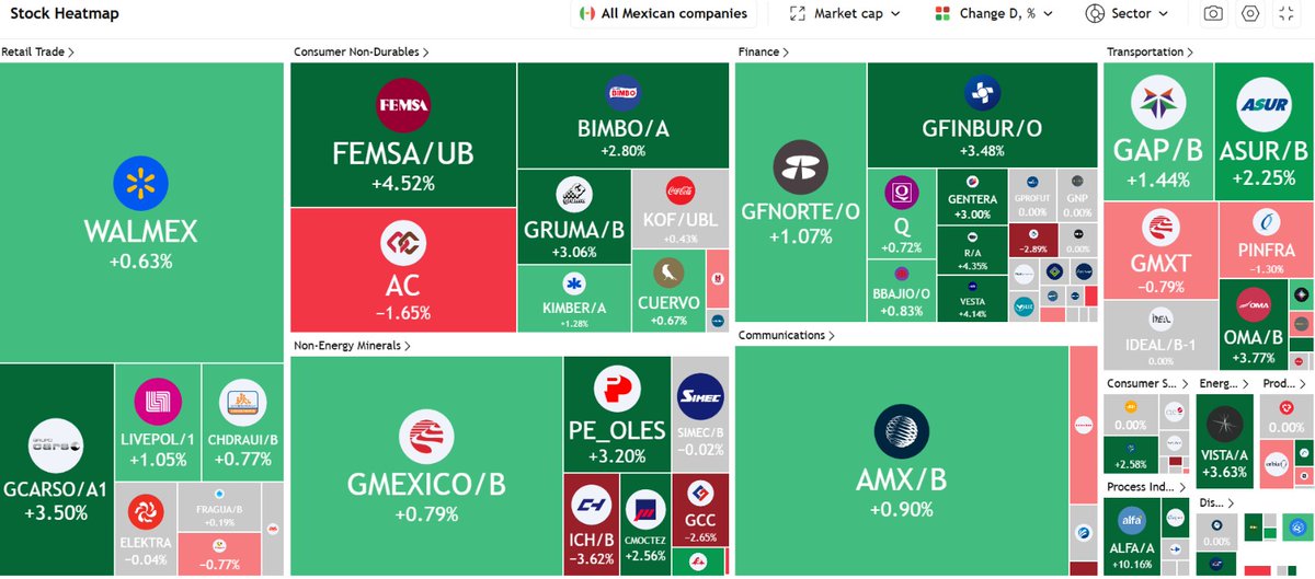 ingenierrayo's tweet photo. Mexico también esta teniendo un día a la alza.
$EWW +1.52% ✅ https://t.co/I88oRvFX9x