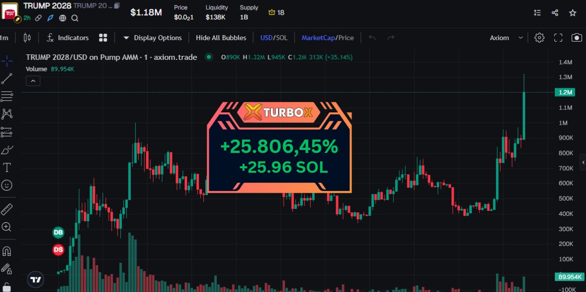 Bray7DNIGHT's tweet photo. $TRUMP 2028  CA:5wQFpZ2Xstd6khM8WwtVdhegiNEjM48DYErMVVknpump   Join BOT TURBOX for fast trading with great features   🚀@SOLTURBOX 📷https://t.co/wYelbXG35Z…     TG Channel Call : https://t.co/ViuxumyK71 #TRUMP 2028#CYD #GOLD #MEMECoin #JD #TROLLGE #TurboXBot #TurboXTradingBot https://t.co/XssyUd9vf5