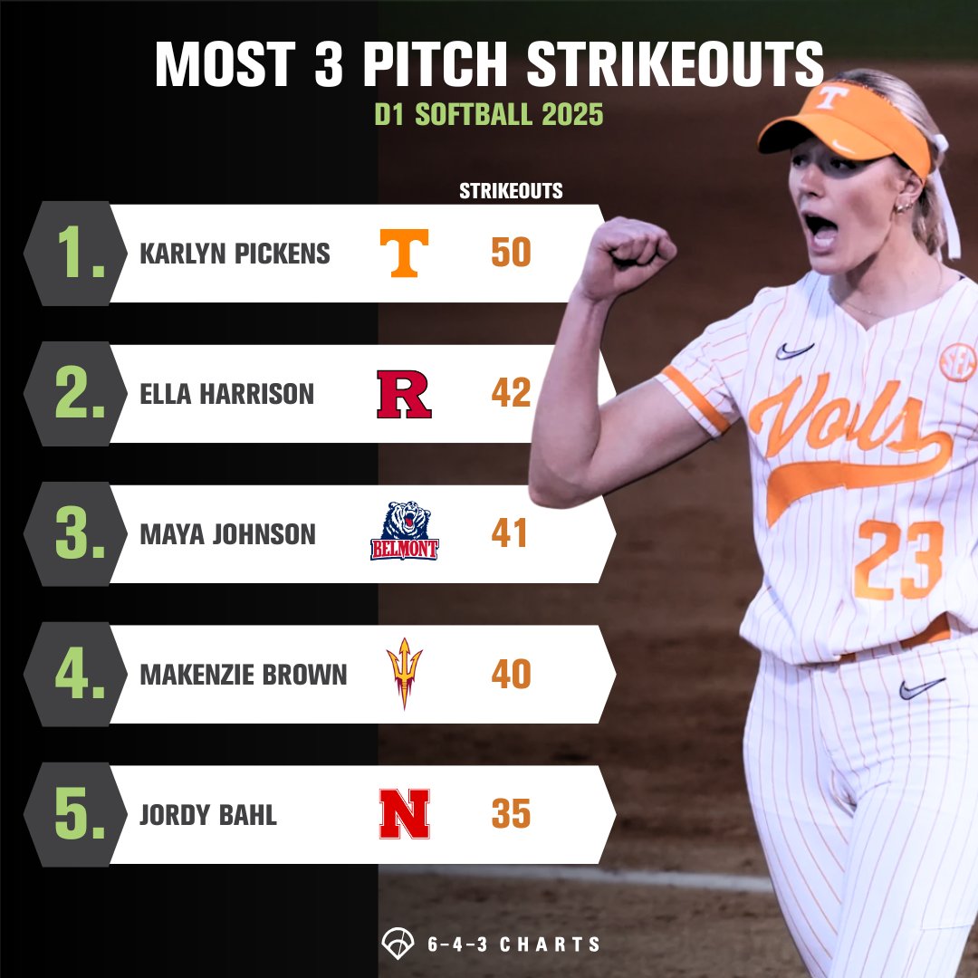643 Charts (@643charts) on Twitter photo These pitchers aren't here to waste time🔥
Check out the Top 3-Pitch Strikeout Pitchers in <a href="/D1Softball/">D1Softball</a> this season. <a href="/PickensKarlyn/">Karlyn Pickens</a> leads the way with 50, 3-Pitch Strikeouts in 2025!
🥇 K. Pickens, <a href="/Vol_Softball/">Tennessee Softball</a>
🥈 E. Harrison, <a href="/RUSoftball/">Rutgers Softball</a>
🥉 M. Johnson, <a href="/BelmontSoftball/">Belmont Softball</a>
4⃣ These pitchers aren't here to waste time🔥
Check out the Top 3-Pitch Strikeout Pitchers in <a href="/D1Softball/">D1Softball</a> this season. <a href="/PickensKarlyn/">Karlyn Pickens</a> leads the way with 50, 3-Pitch Strikeouts in 2025!
🥇 K. Pickens, <a href="/Vol_Softball/">Tennessee Softball</a>
🥈 E. Harrison, <a href="/RUSoftball/">Rutgers Softball</a>
🥉 M. Johnson, <a href="/BelmontSoftball/">Belmont Softball</a>
4⃣