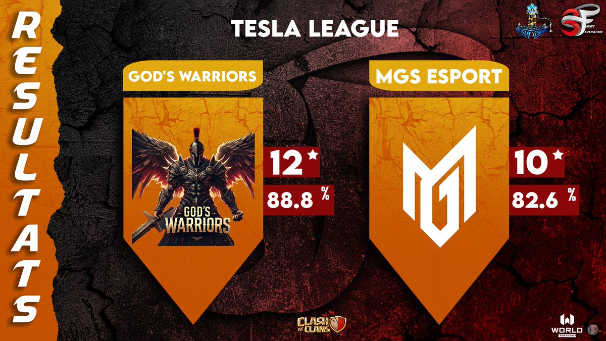 Pam y se vino una victoria muy importante, los chicos estan a tope, sois grandes!!!🔥💪
Directos a semis en el torneo de <a href="/3Fcoc/">French Family</a>, esperando rival. 
Vamos con todo God's 💪🔥

<a href="/Gods_familycoc/">GOD’S FAMILY</a> <a href="/GodsMaska/">God's⚡Maska</a> <a href="/killer_raincoc/">⚡️KILLER RAIN⚡️</a> <a href="/Rubbito077Gods/">Rubby077Coc</a>