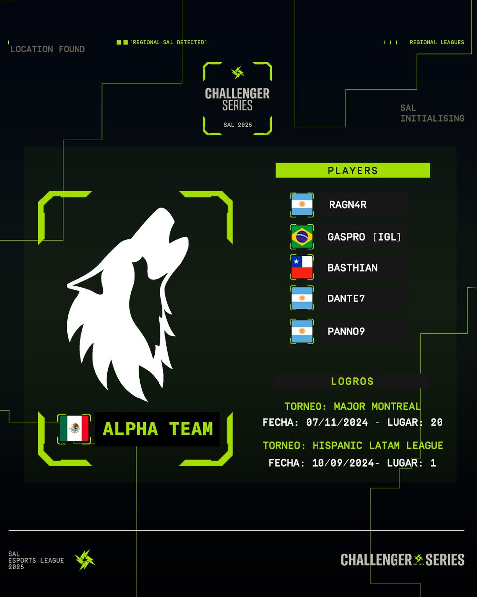 AAAAAUUUUUU!! ¡Talento LATAM en acción con <a href="/AlphaTeamsLLC/">Alpha Team</a>! 🐺

Con jugadores de Argentina, Chile y Brasil, este equipo ha venido demostrando que el trabajo en equipo y la pasión pueden llegar lejos 💪

¡Vamos con todo, Alpha Team! 💙

#R6SAL | #ChallengerSeries